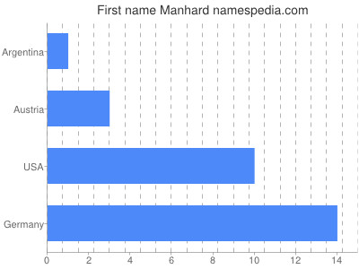 Given name Manhard