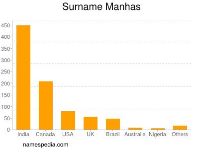 Surname Manhas