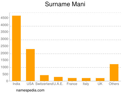 Surname Mani