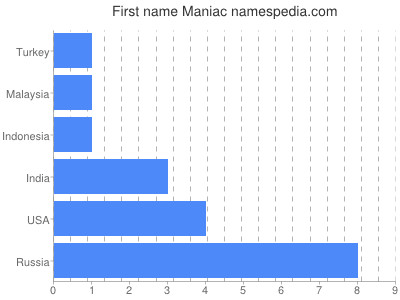 Given name Maniac