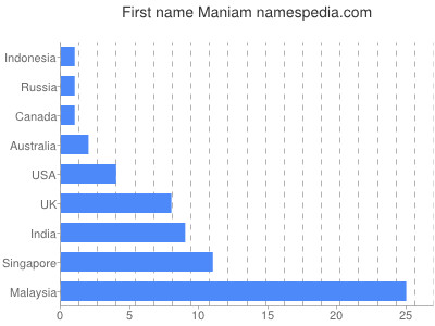 Given name Maniam