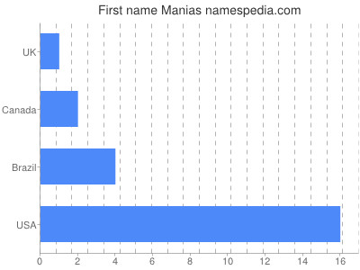 Given name Manias