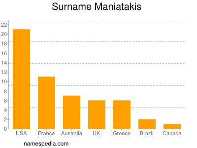Surname Maniatakis