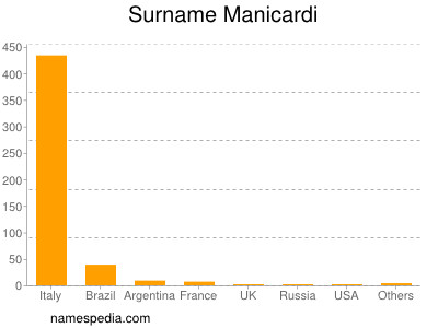 Surname Manicardi
