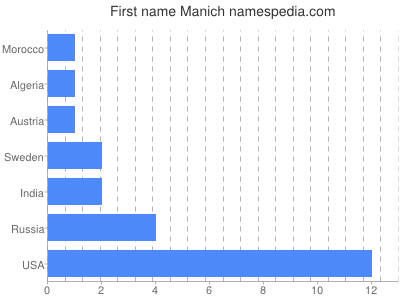 Given name Manich