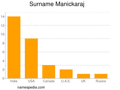 Surname Manickaraj
