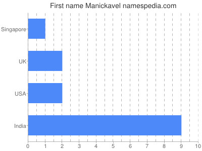 prenom Manickavel