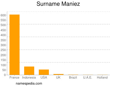 Surname Maniez