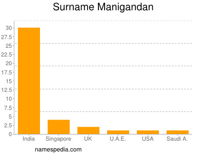 Familiennamen Manigandan