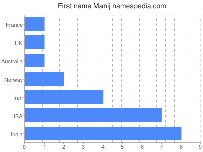 Given name Manij