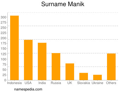 Surname Manik