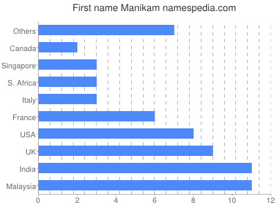 Given name Manikam