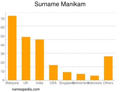Surname Manikam