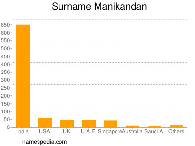 Surname Manikandan