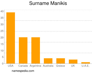 Surname Manikis