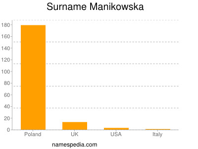 Surname Manikowska