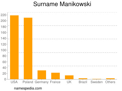 Surname Manikowski