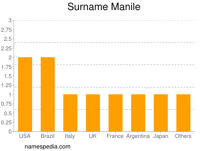 Surname Manile
