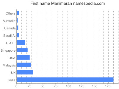 Given name Manimaran