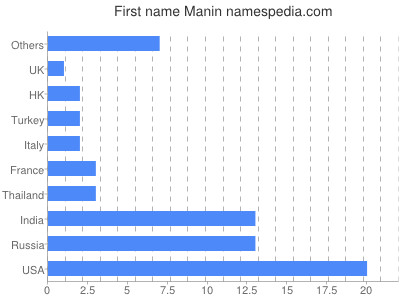 Given name Manin