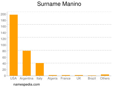 Surname Manino