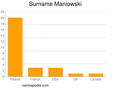 Surname Maniowski