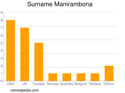 Familiennamen Manirambona