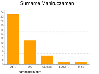 Surname Maniruzzaman