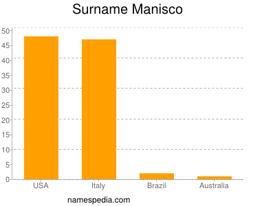 Surname Manisco