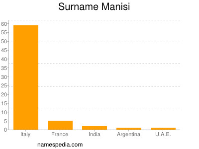 Surname Manisi