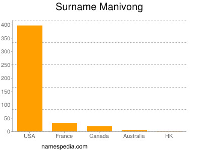 Surname Manivong
