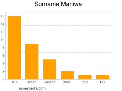 Surname Maniwa