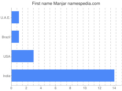 Given name Manjar