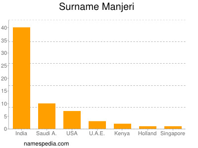 Surname Manjeri