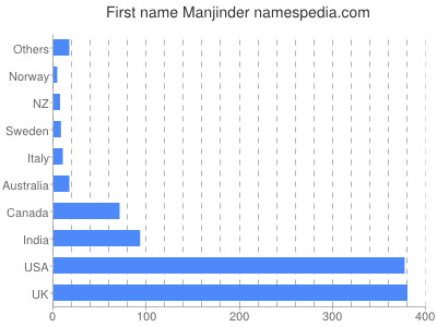 Given name Manjinder