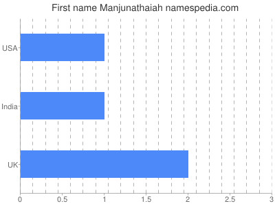 Given name Manjunathaiah