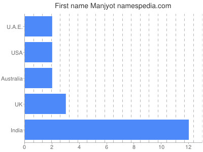 Given name Manjyot