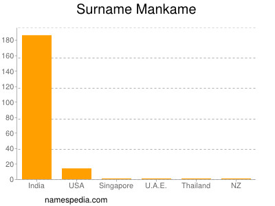 Surname Mankame