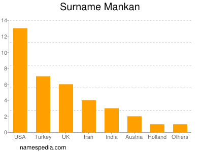Surname Mankan