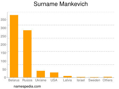 Surname Mankevich