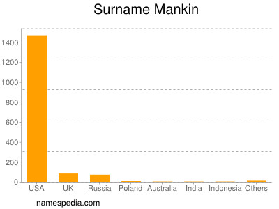 Surname Mankin