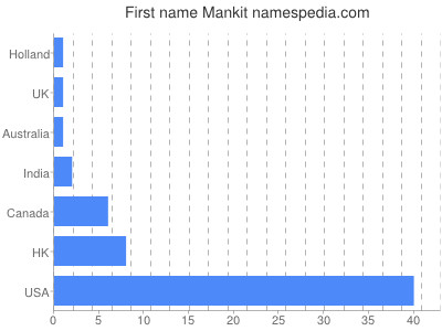 Given name Mankit