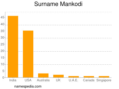 Surname Mankodi