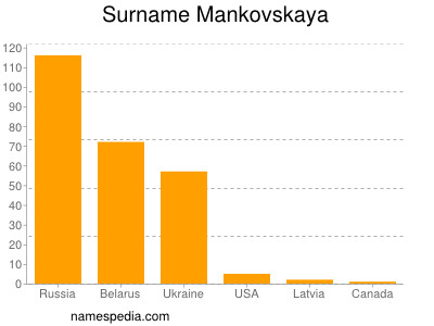 Surname Mankovskaya