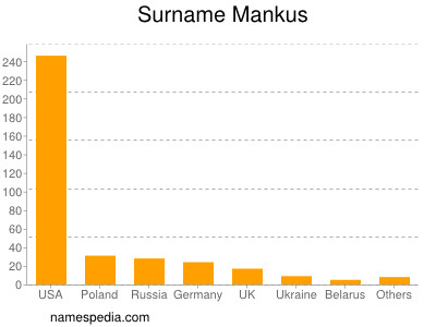 Surname Mankus