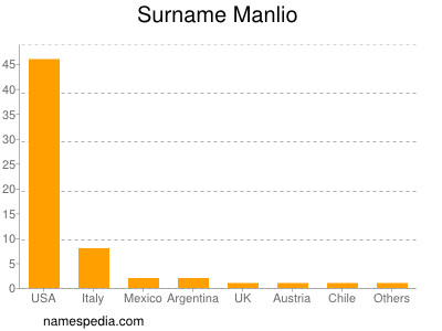 Surname Manlio