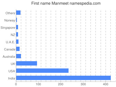 Given name Manmeet