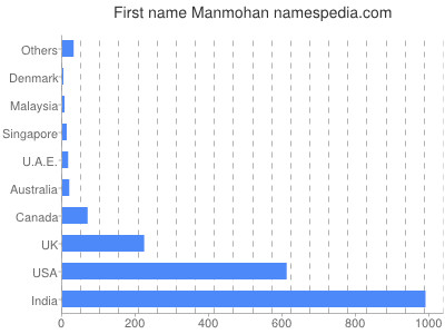 Given name Manmohan