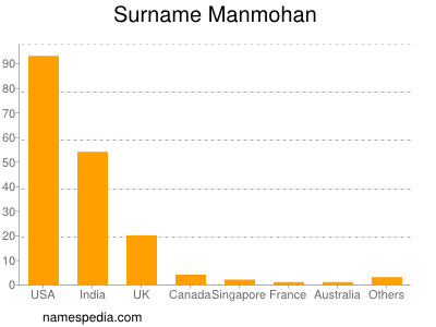Surname Manmohan