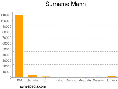 Surname Mann